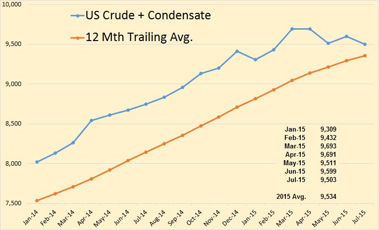 US Oil Production Nears Previous Peak – Peak Oil Barrel