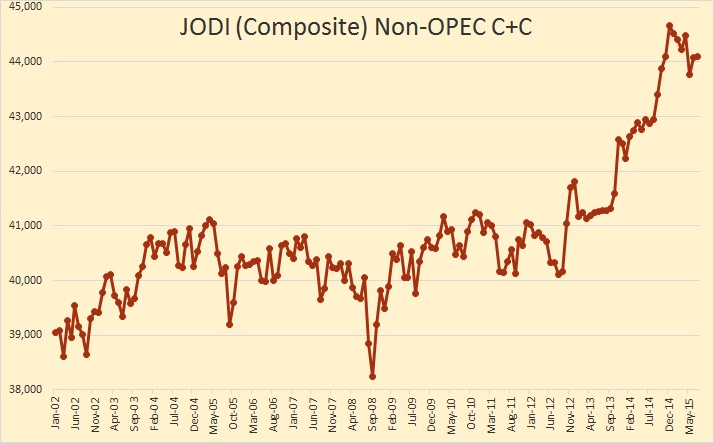 JODI Non-OPEC