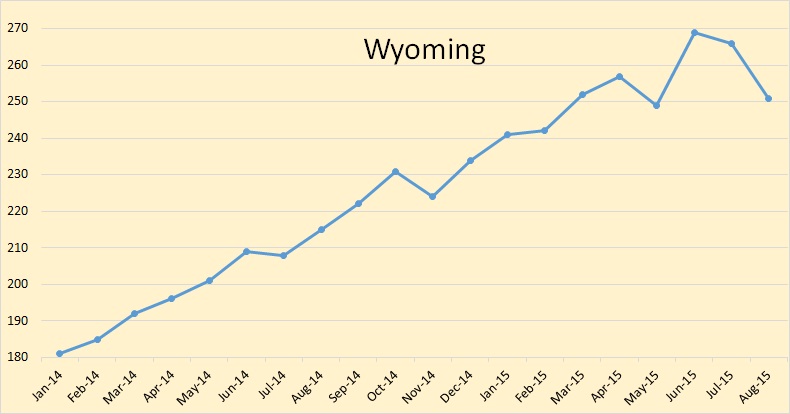 US Oil Production by State – Peak Oil Barrel