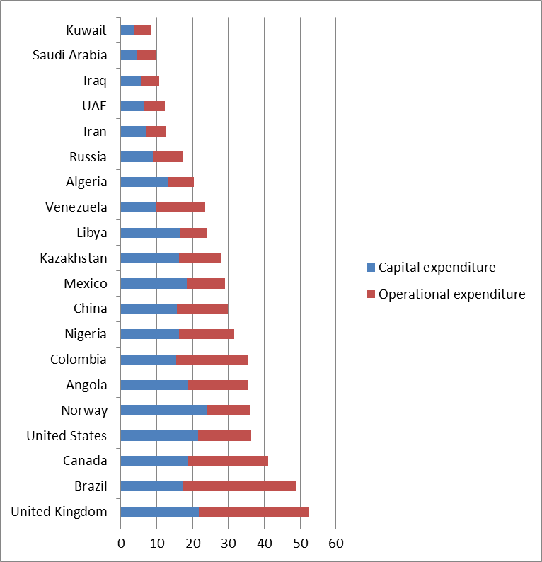 Oil Consumption Chart