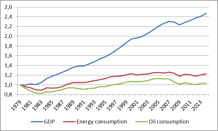 Oil Consumption Chart