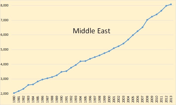 Oil Consumption Chart