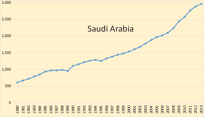 http://peakoilbarrel.com/wp-content/uploads/2015/11/C.-Saudi-Arabia.jpg