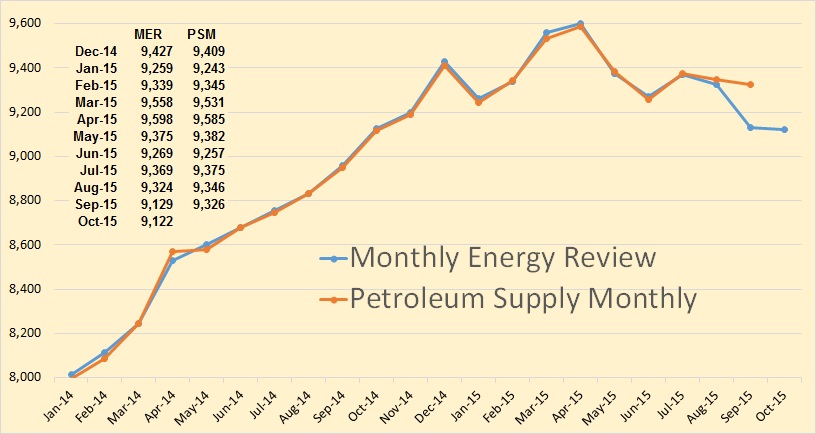 http://peakoilbarrel.com/wp-content/uploads/2015/11/Petroleum-Supply-Monthly.jpg