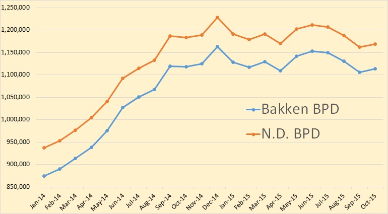 Bakken and OPEC Production Data – Peak Oil Barrel