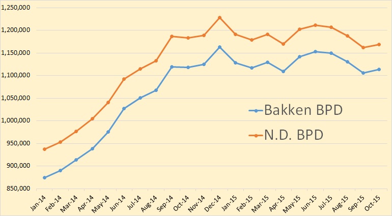 http://peakoilbarrel.com/wp-content/uploads/2015/12/Bakken-North-Dakota.jpg