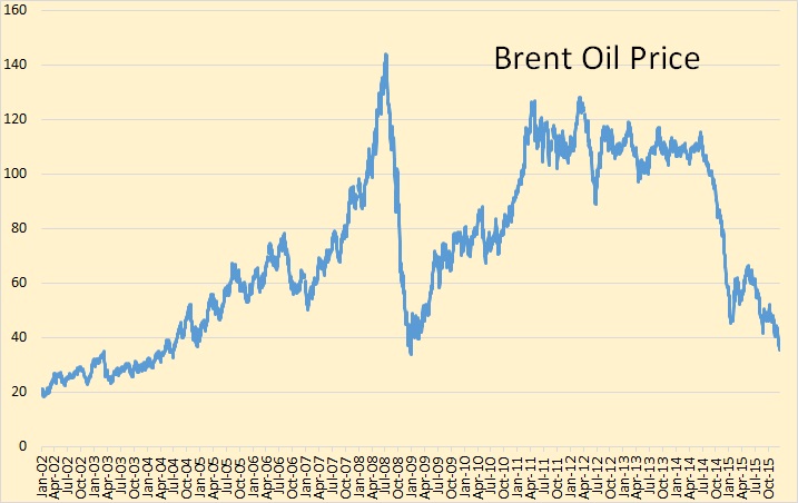 Brent Oil Price