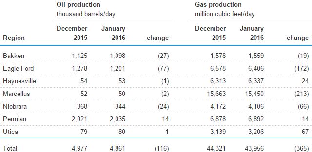 EIA: сланцевая добыча продолжает падать