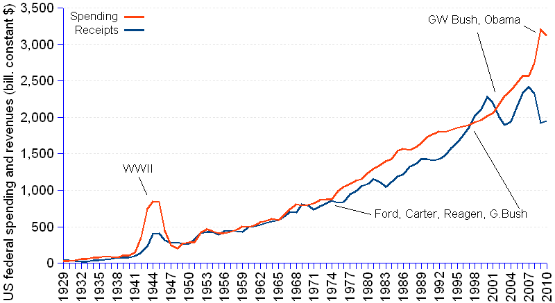 Federal Budget History Chart