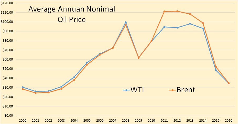 Average Annual Price