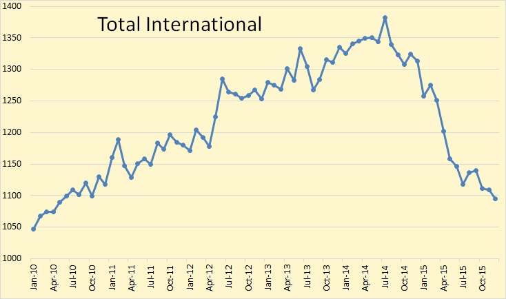 International Rig Counts Still Falling – Peak Oil Barrel