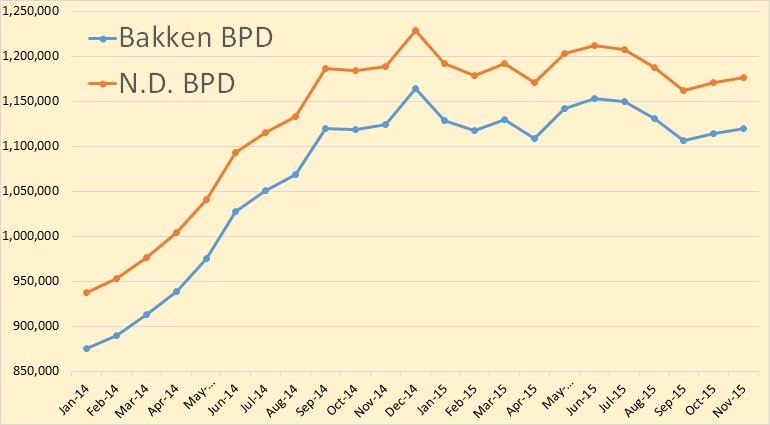 Bakken Production