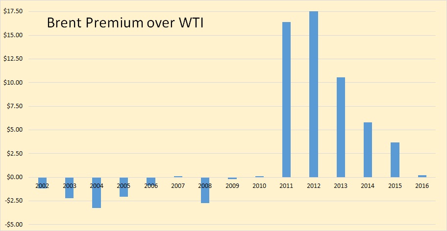 Brent Premium