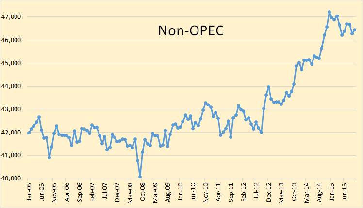 Non-OPEC