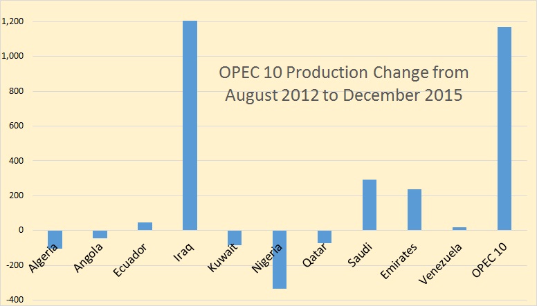 OPEC 10