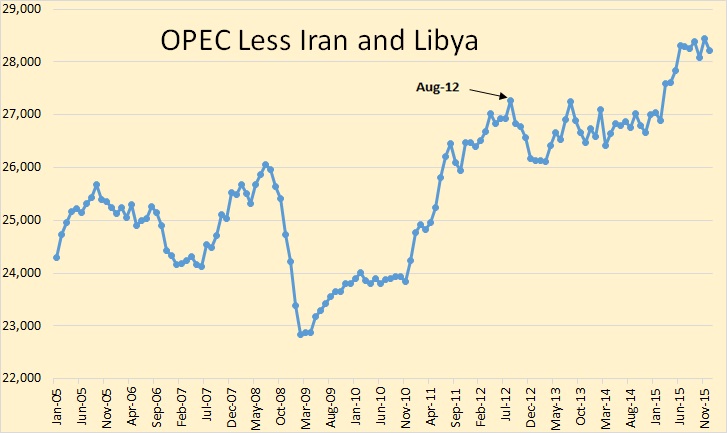 OPEC Less Iran and Libya