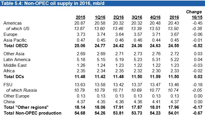 OPEC Non-OPEC Supply