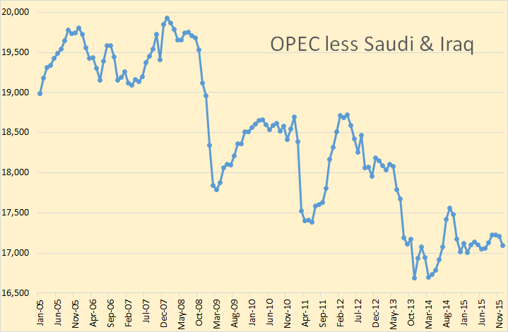 OPEC less Saudi & Iraq