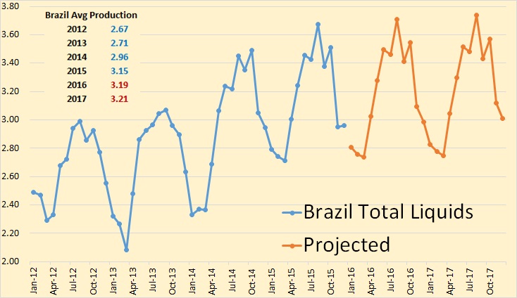 STEO Brazil Liquids