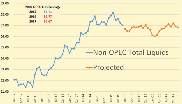 STEO Non-OPEC Liquids