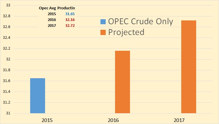 STEO OPEC Annually