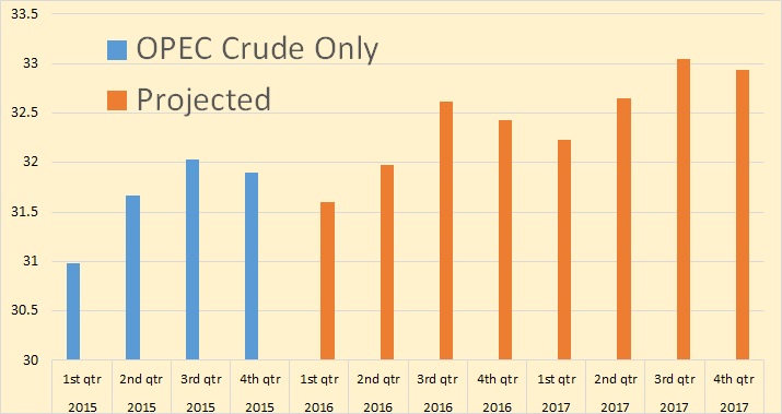 STEO OPEC Quarterly