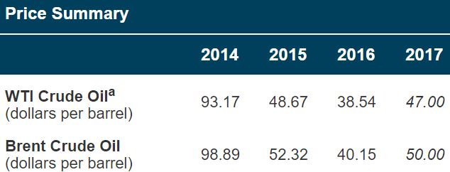 STEO Price Summary