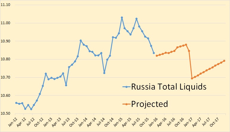 STEO Russia Liquids