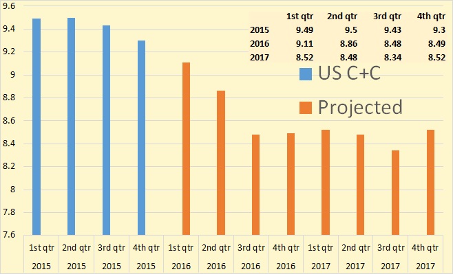 STEO US C+C Quarterly