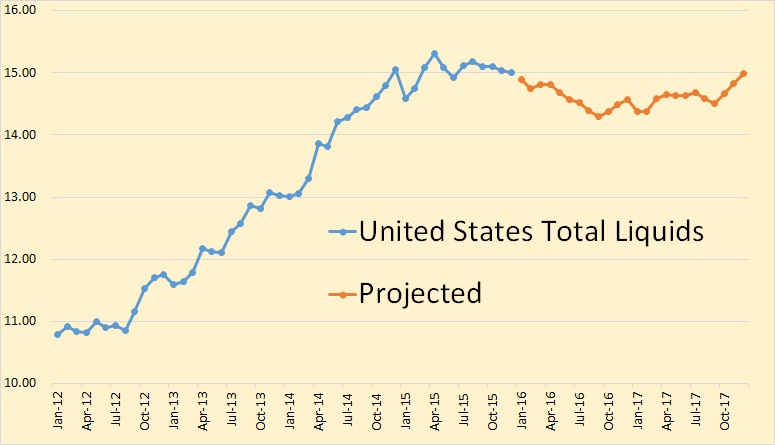 STEO US Total Liquids