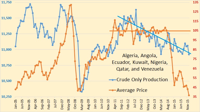 Seven Opec Nations