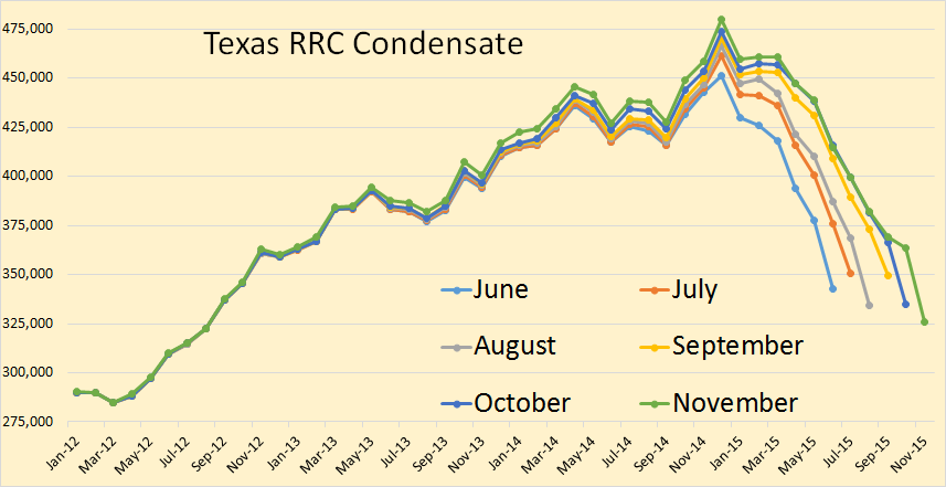 Texas Condensate