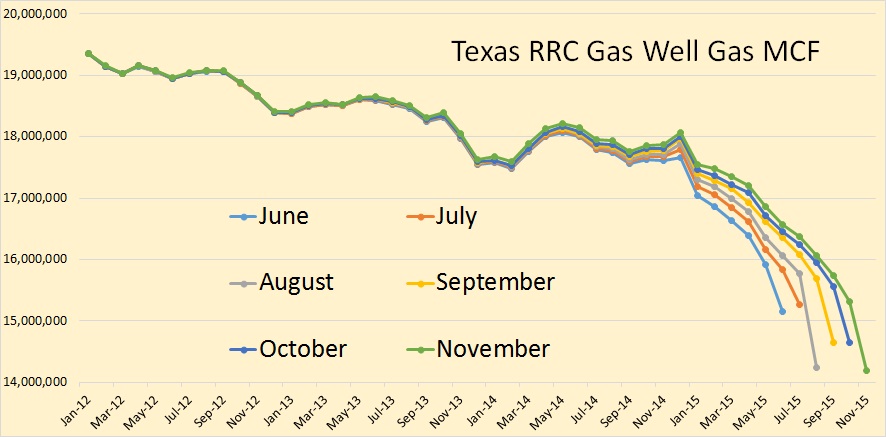 Texas Gas Well Gas