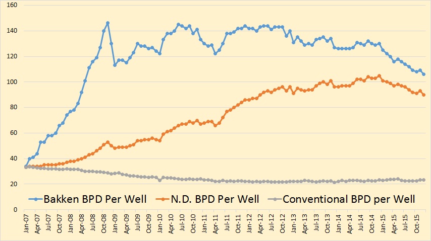 Bakken BPD per Well