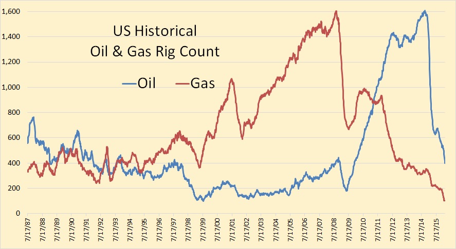 Texas Rig Count Chart