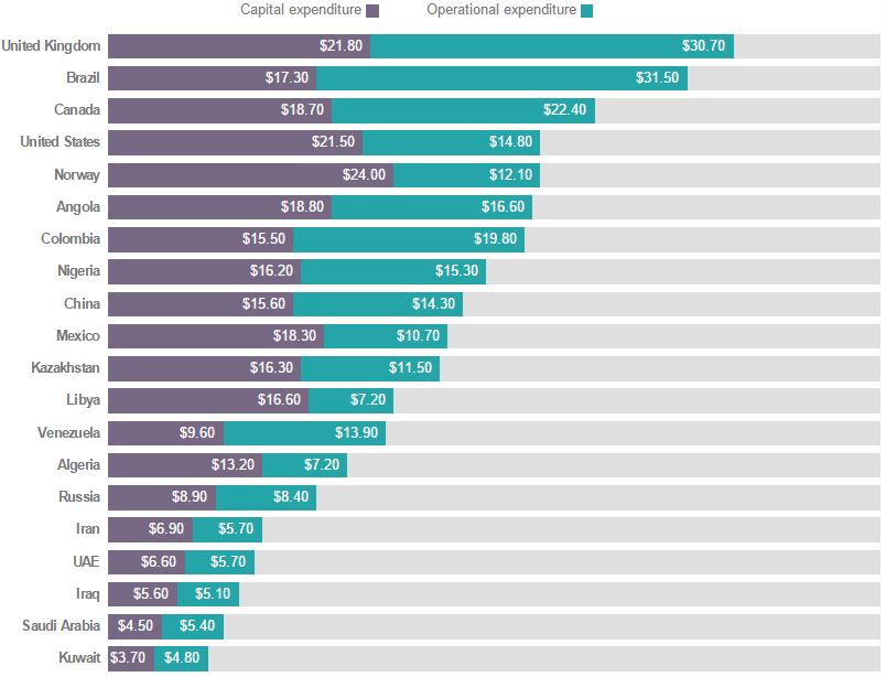 Costs, Breakdown