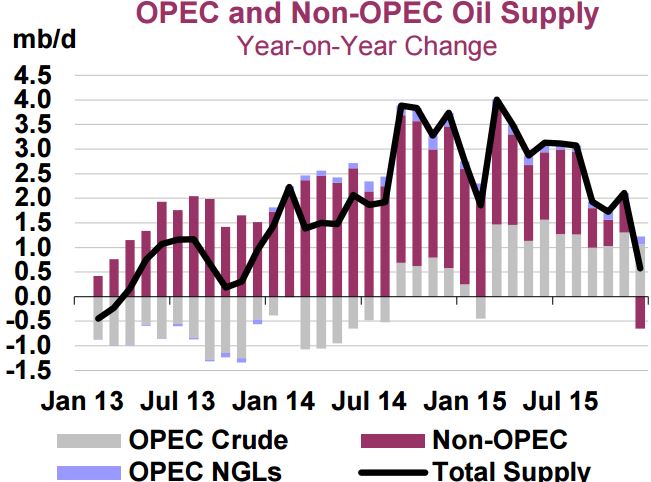 IEA Supply