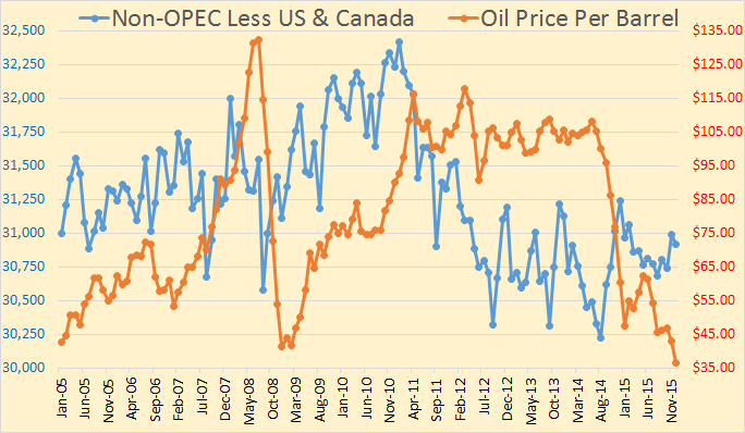 JODI Non-OPEC less US & C + Price
