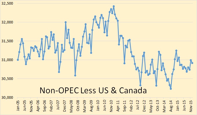 JODI Non-OPEC less USA & Canada