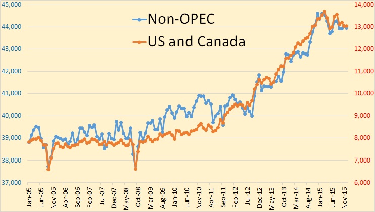 JODI Non-OPEC with US & Canada