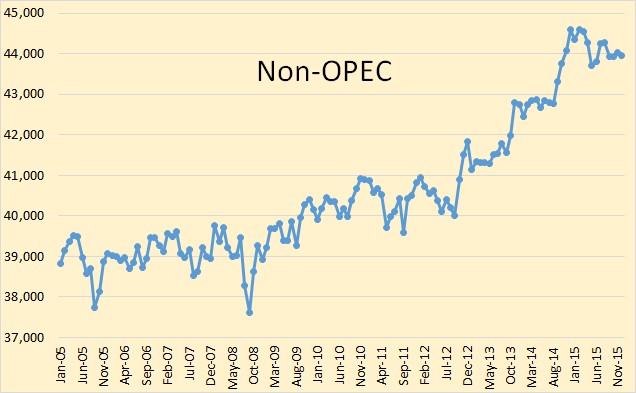 JODI Non-OPEC