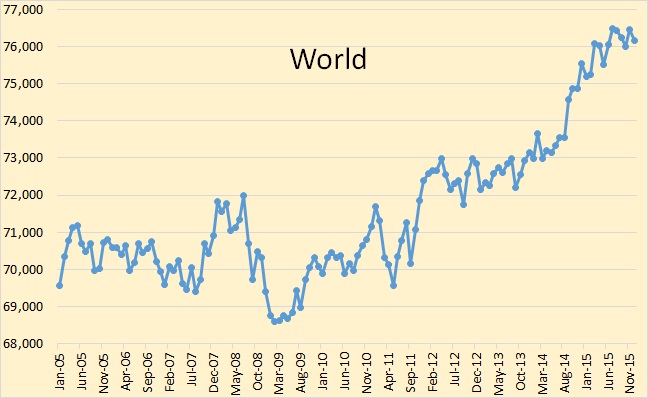 World Oil Inventory Chart