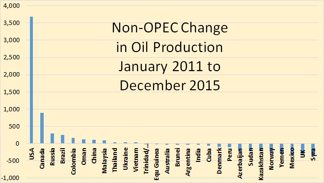 Non-OPEC Change 1