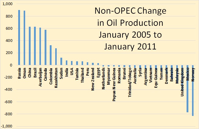 Non-OPEC Change 3