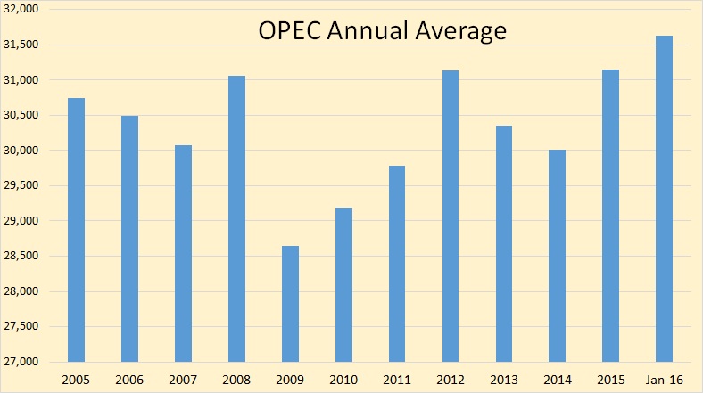 OPEC Annual Average