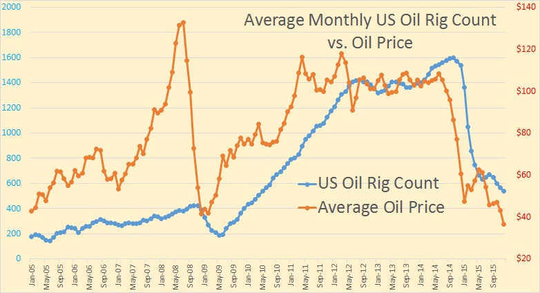 P1 Price vs. Rig Count