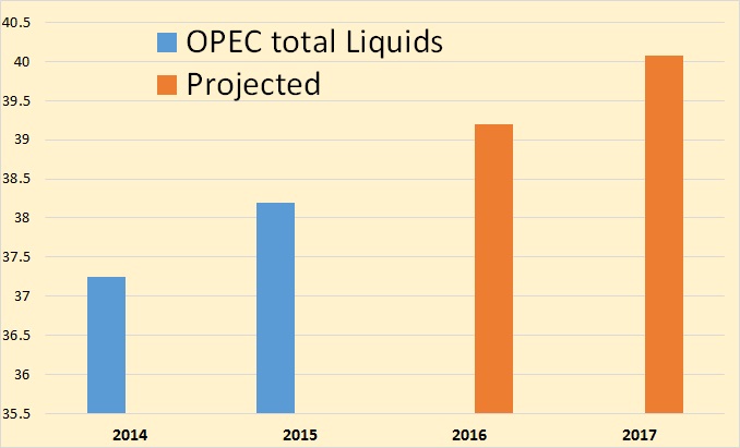 ST OPEC Total Liquids A
