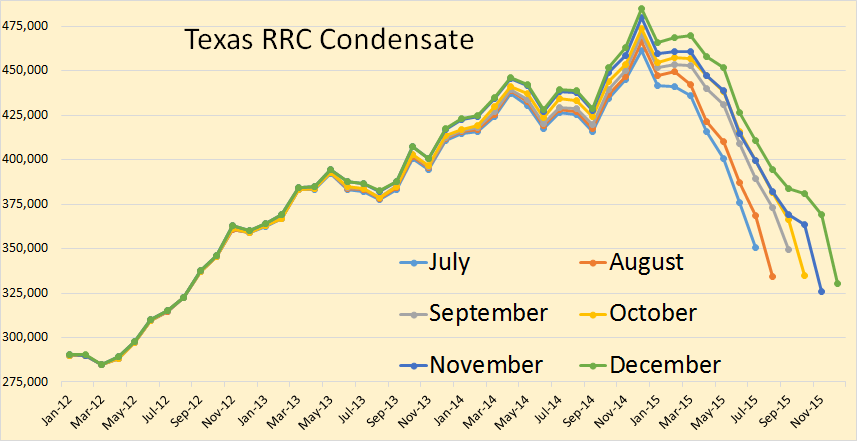 Texas Condensate