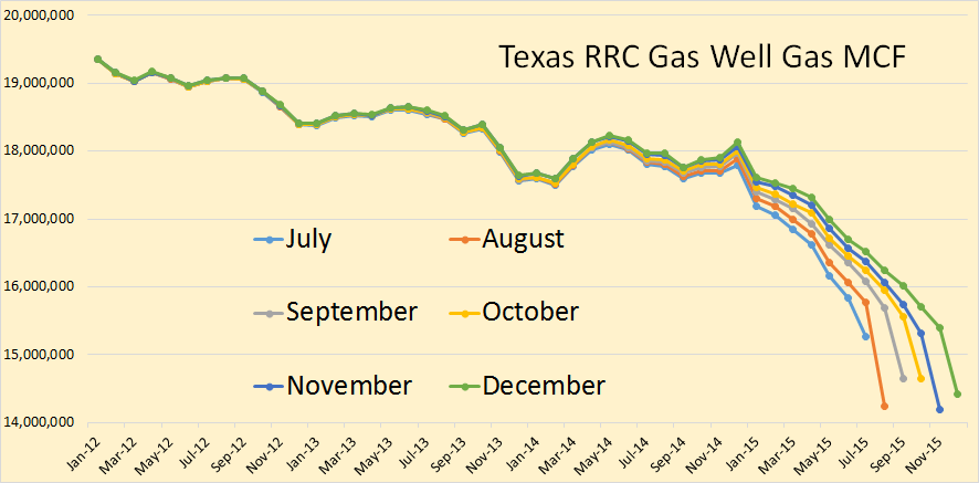 Texas Gas Well Gas
