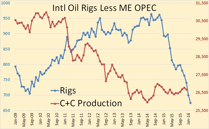 BH Intl Rigs Less ME OPEC